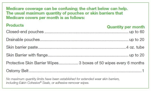 Medicare chart for reimbursement